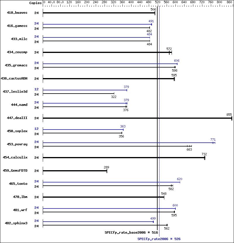 Benchmark results graph