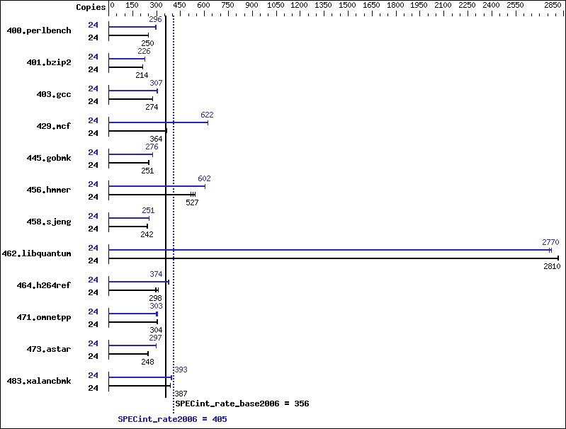 Benchmark results graph