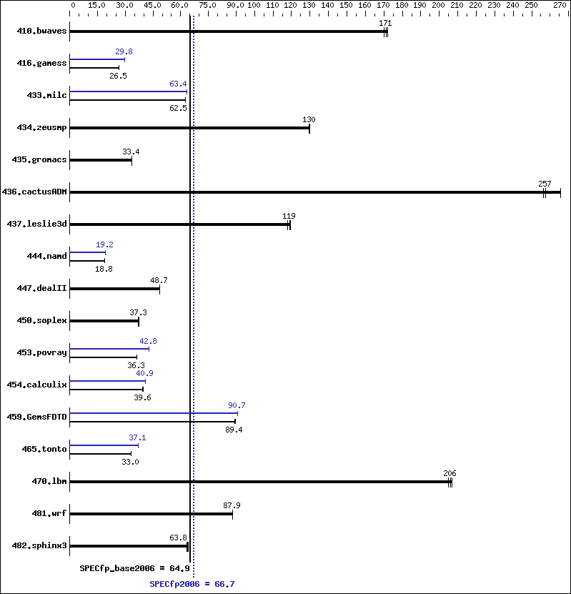 Benchmark results graph