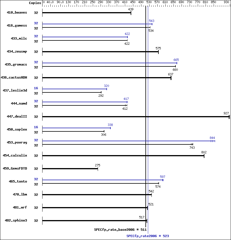 Benchmark results graph