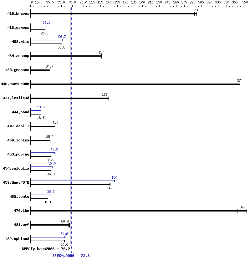 Benchmark results graph