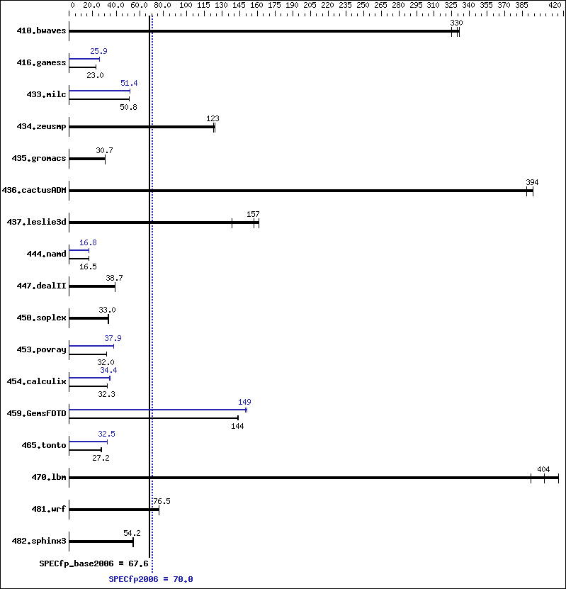 Benchmark results graph