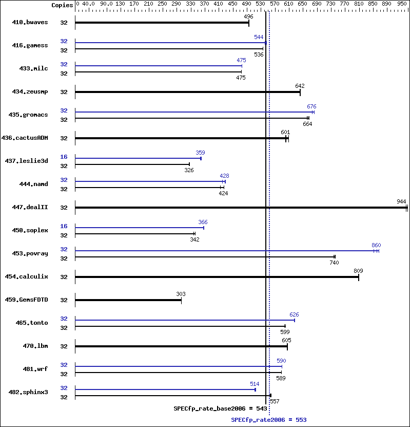 Benchmark results graph