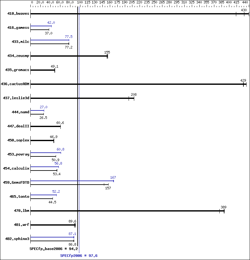 Benchmark results graph