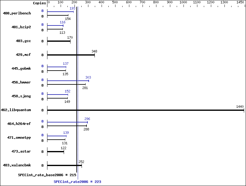 Benchmark results graph