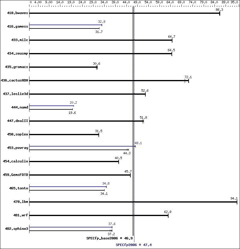 Benchmark results graph