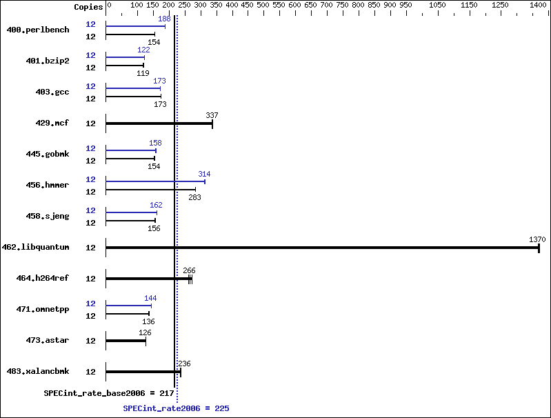 Benchmark results graph