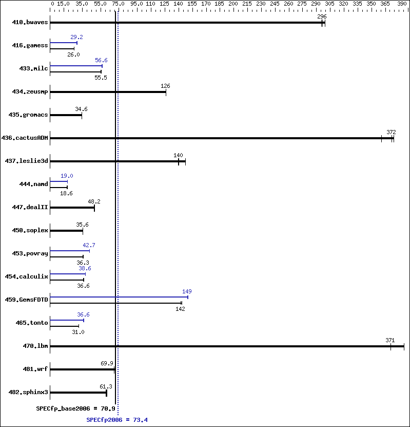 Benchmark results graph