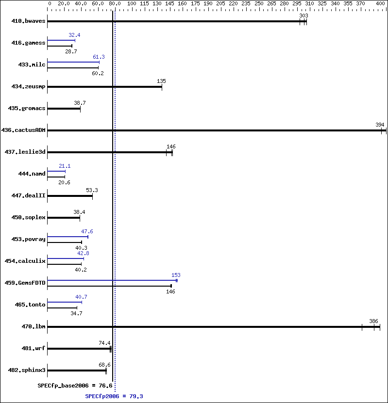 Benchmark results graph