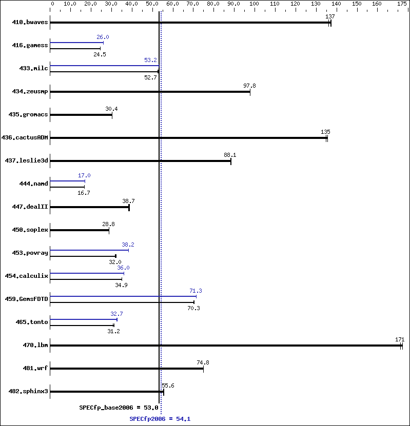 Benchmark results graph