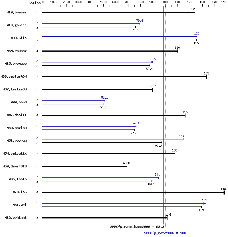 Benchmark results graph