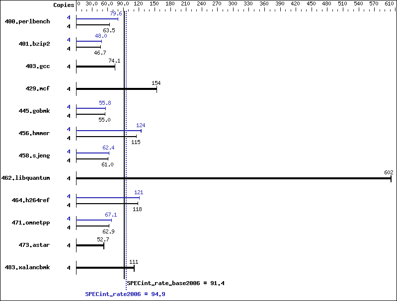 Benchmark results graph