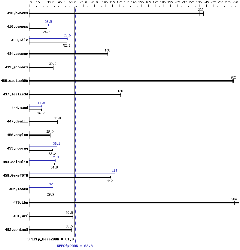 Benchmark results graph