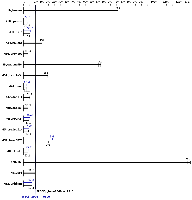 Benchmark results graph