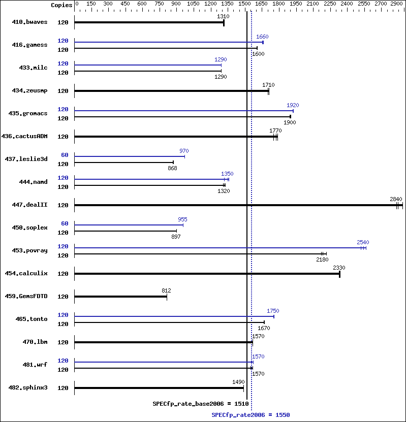 Benchmark results graph