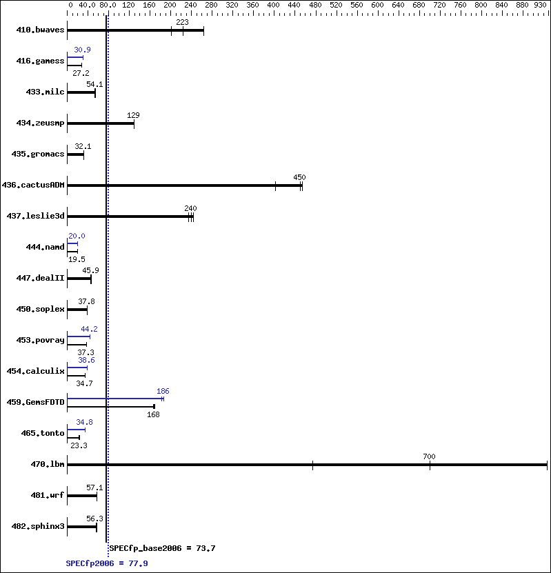 Benchmark results graph