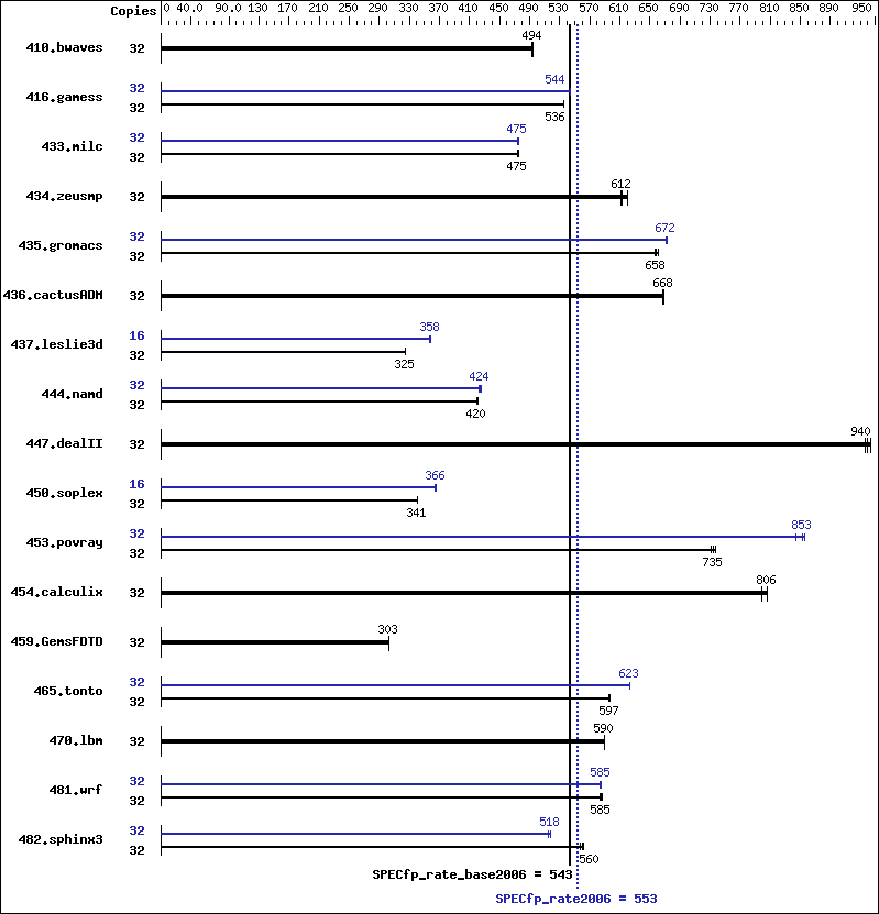 Benchmark results graph