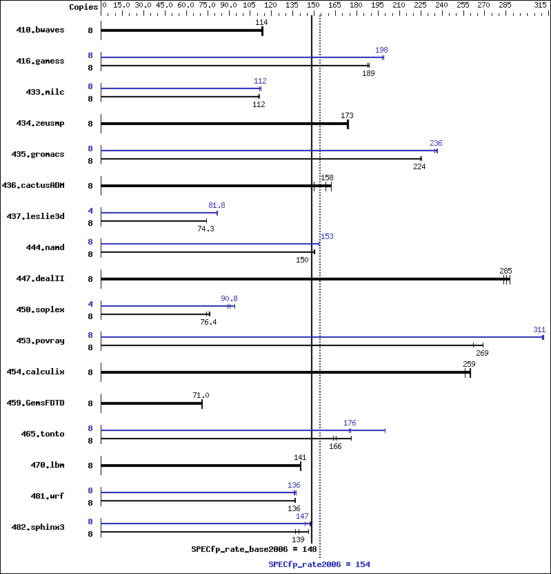 Benchmark results graph