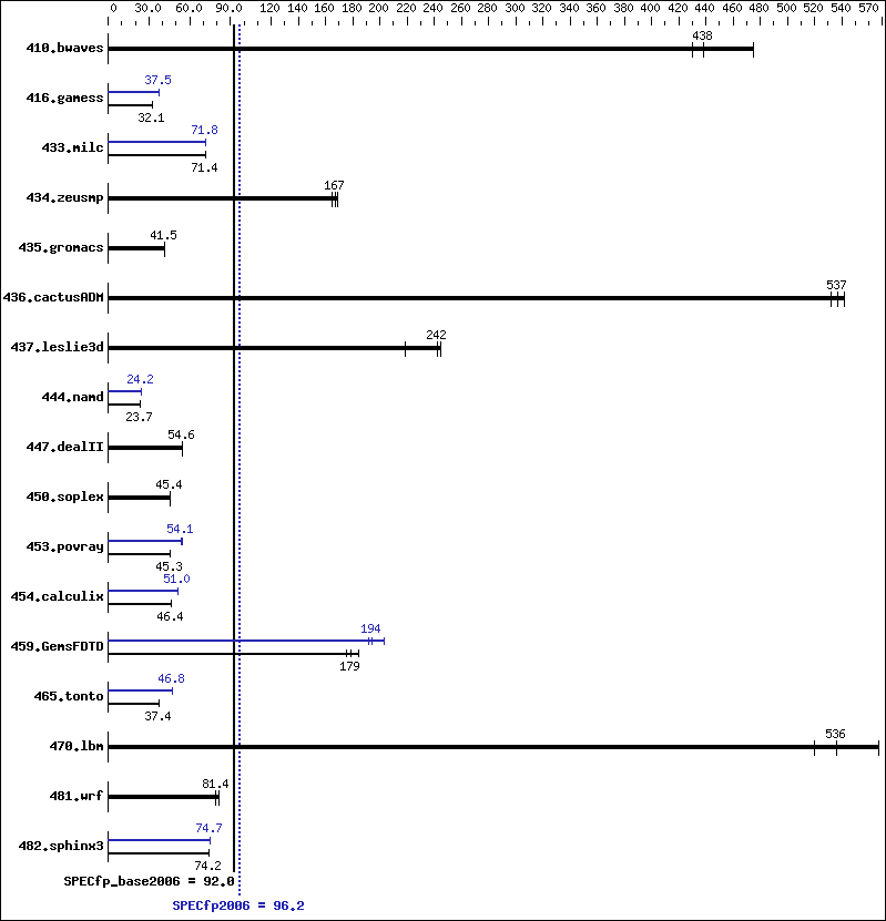 Benchmark results graph