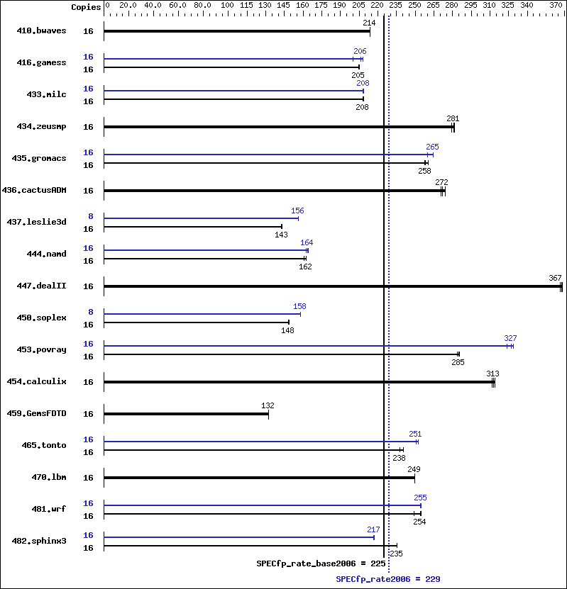 Benchmark results graph