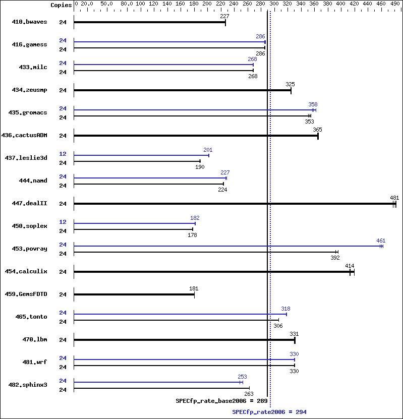 Benchmark results graph