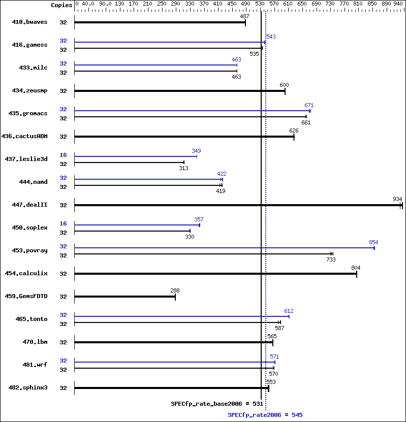 Benchmark results graph