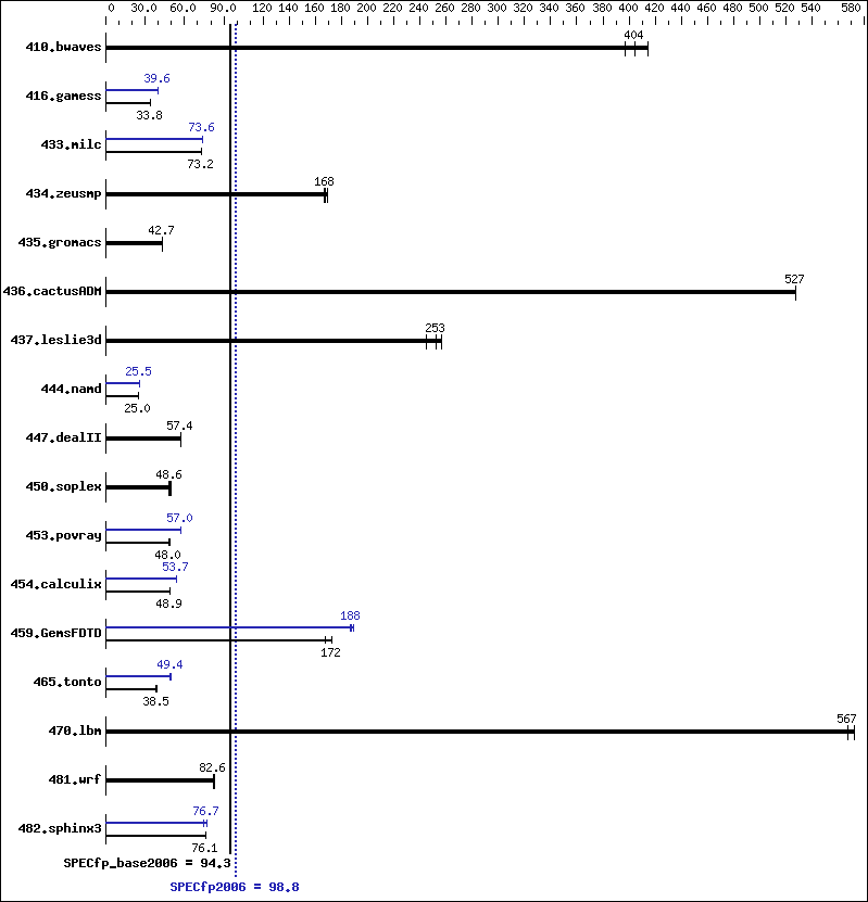 Benchmark results graph