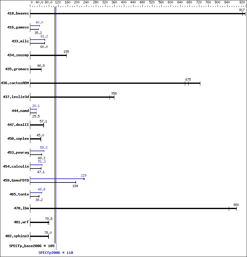 Benchmark results graph