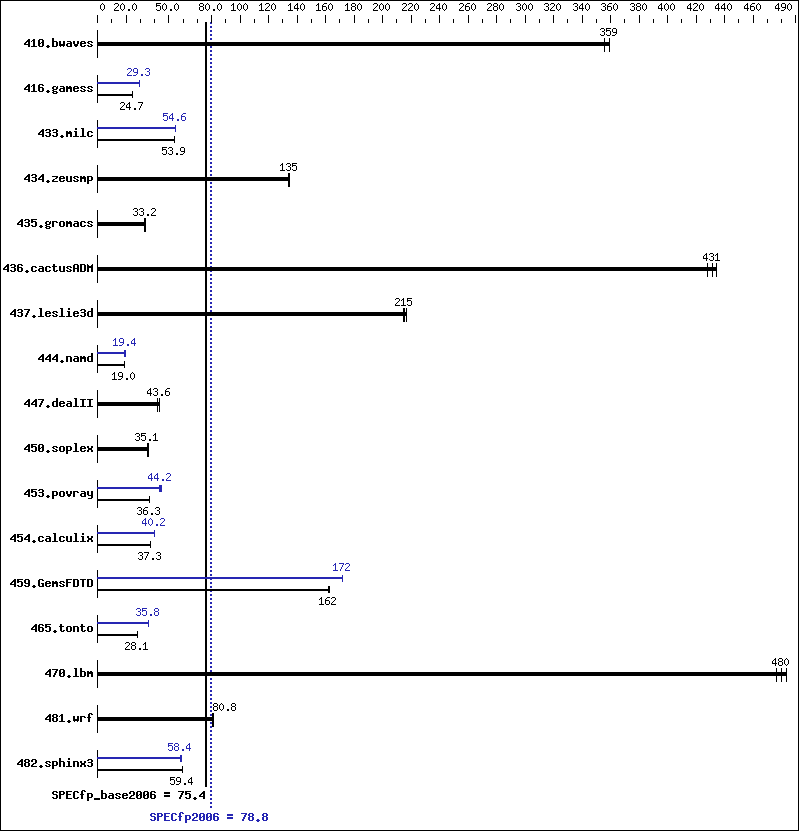 Benchmark results graph