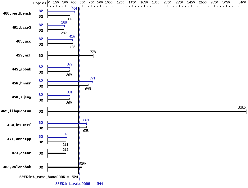 Benchmark results graph