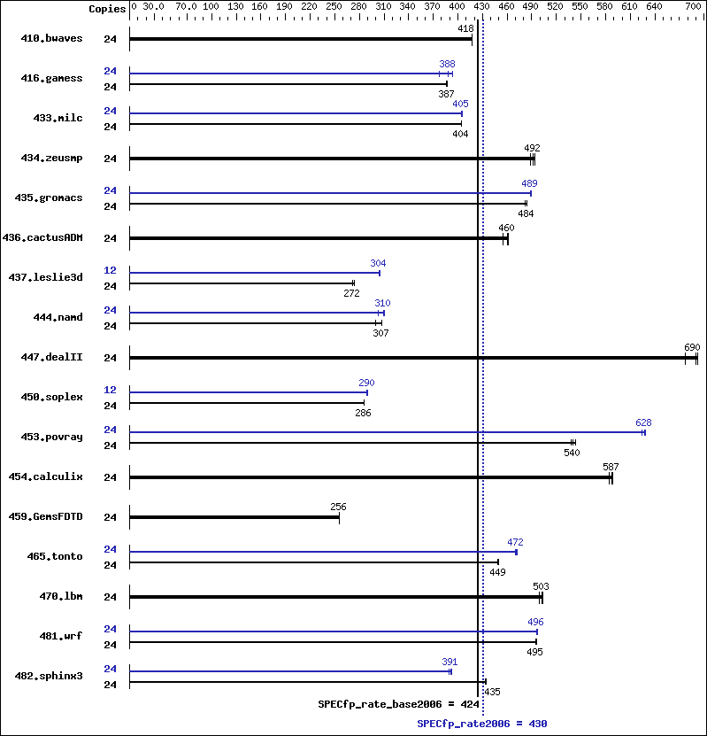 Benchmark results graph