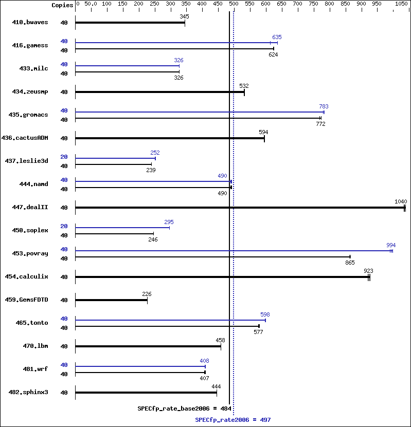 Benchmark results graph