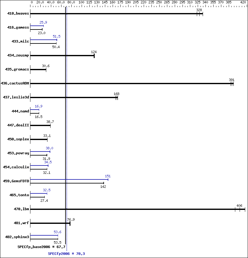 Benchmark results graph