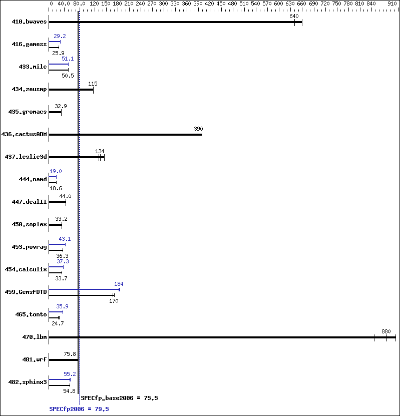 Benchmark results graph