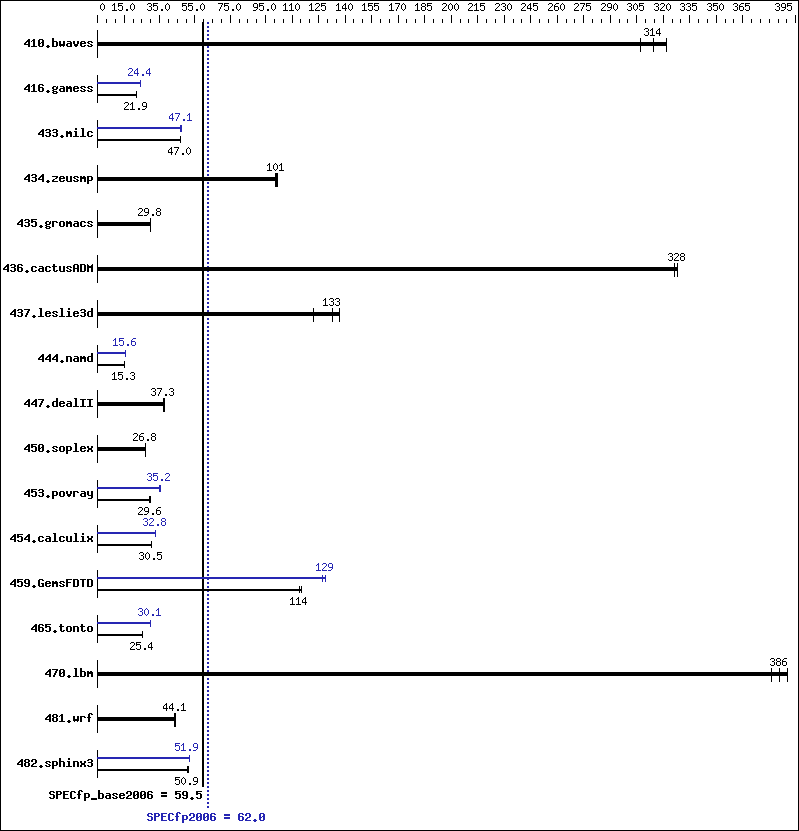 Benchmark results graph