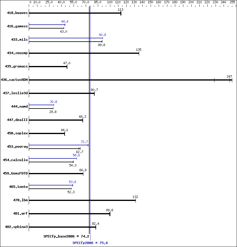 Benchmark results graph