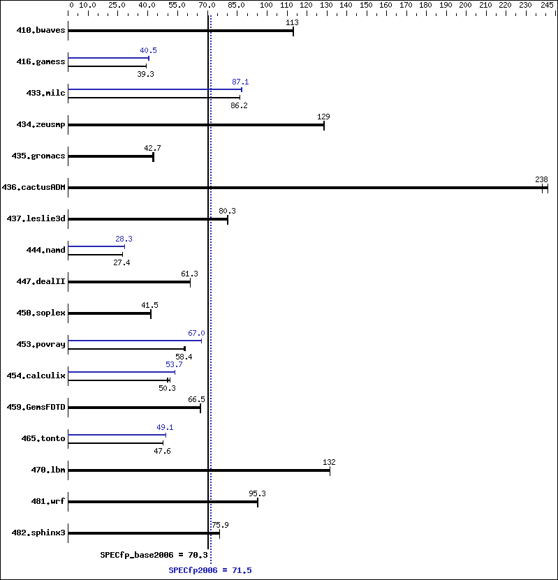 Benchmark results graph