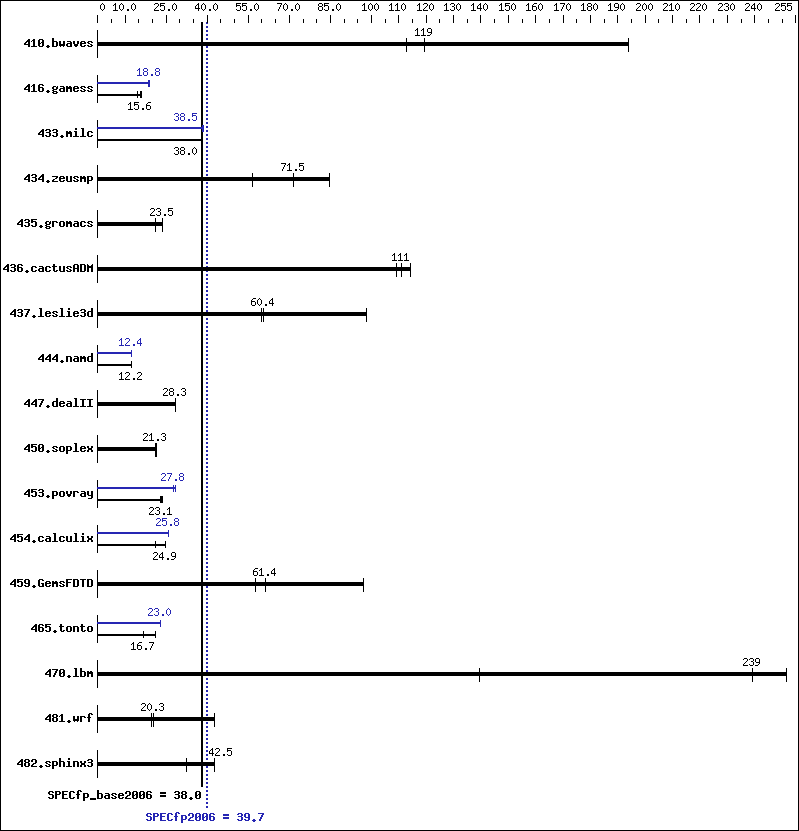 Benchmark results graph