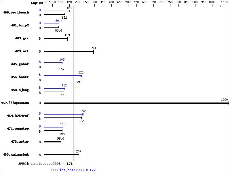 Benchmark results graph