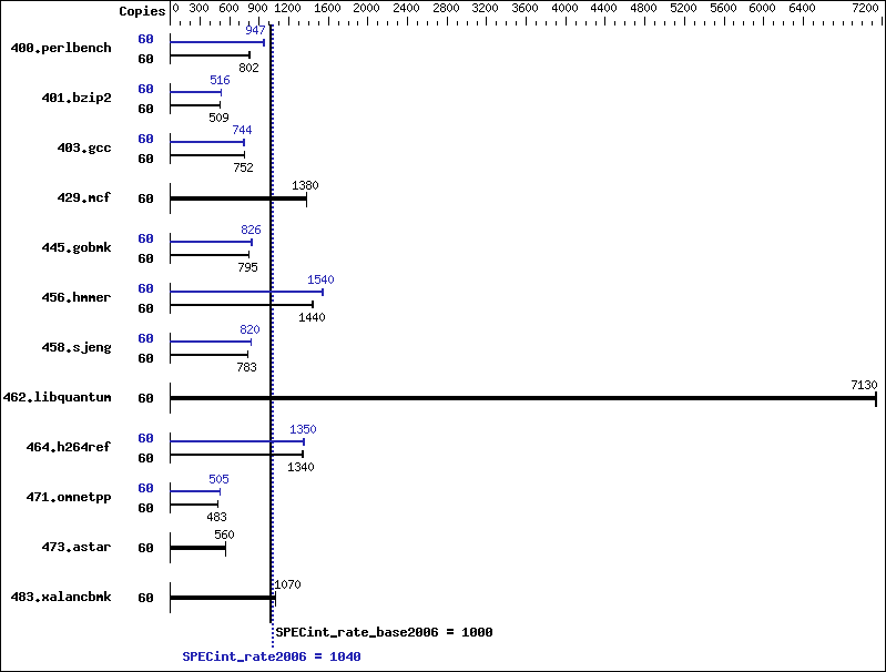 Benchmark results graph