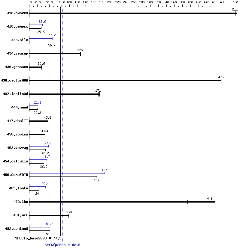 Benchmark results graph