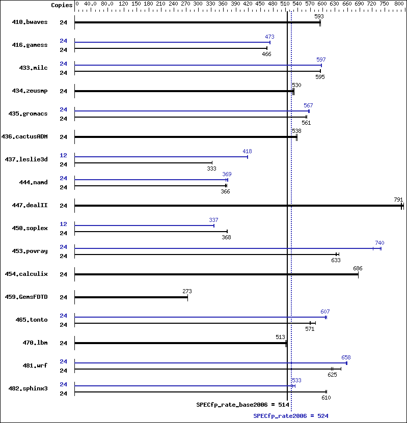 Benchmark results graph