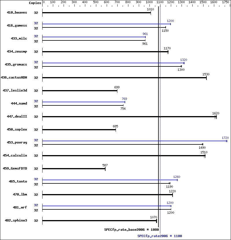 Benchmark results graph