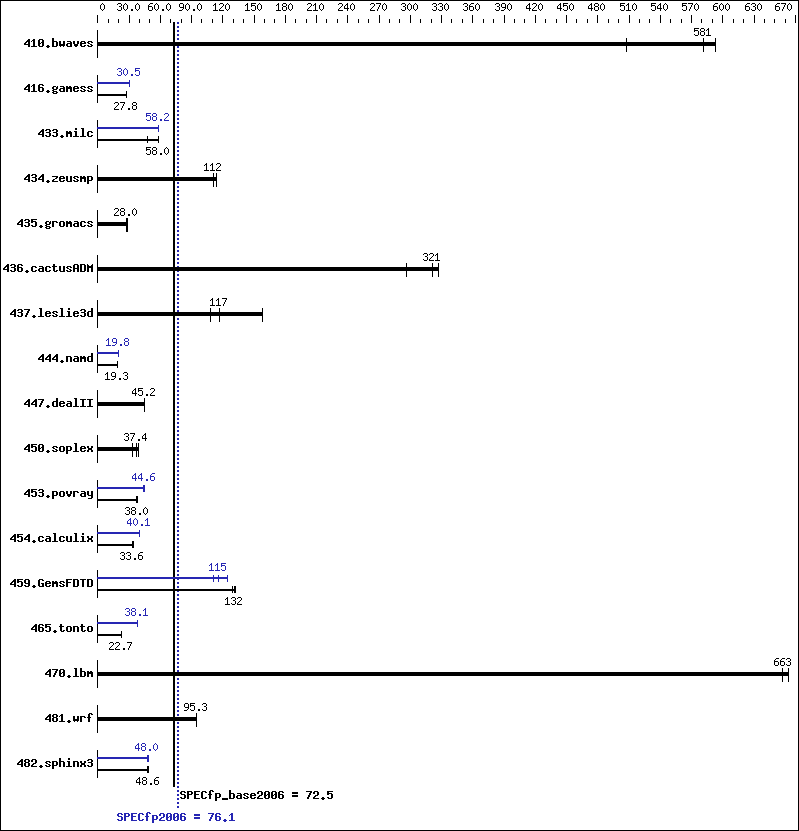 Benchmark results graph