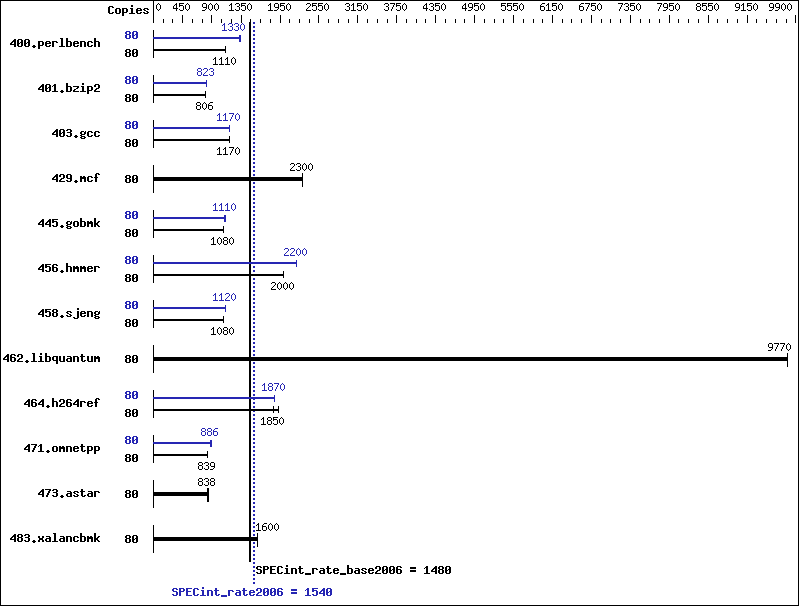 Benchmark results graph