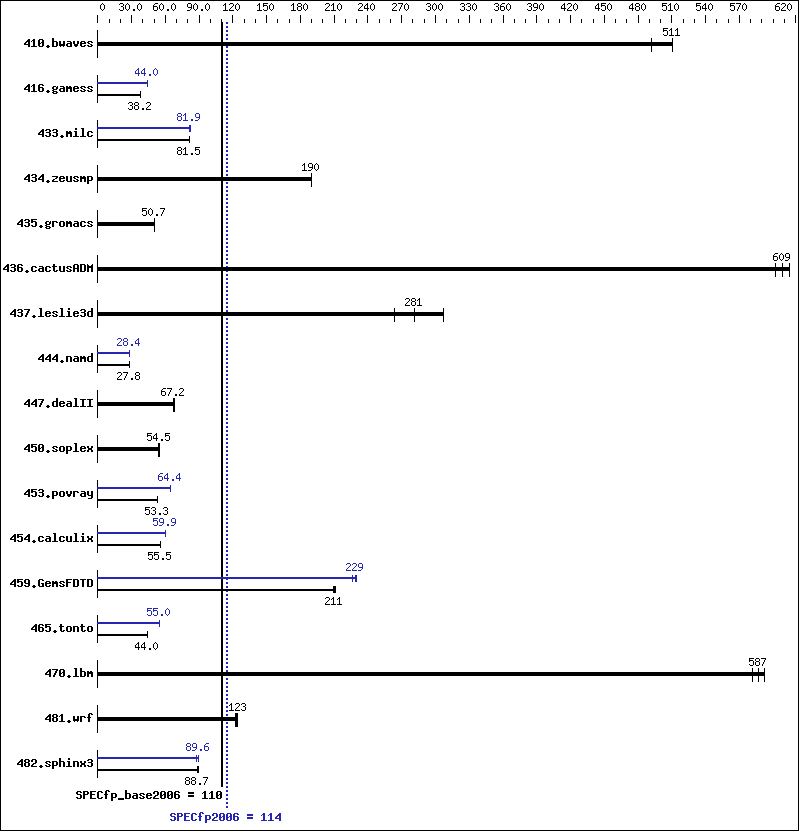 Benchmark results graph