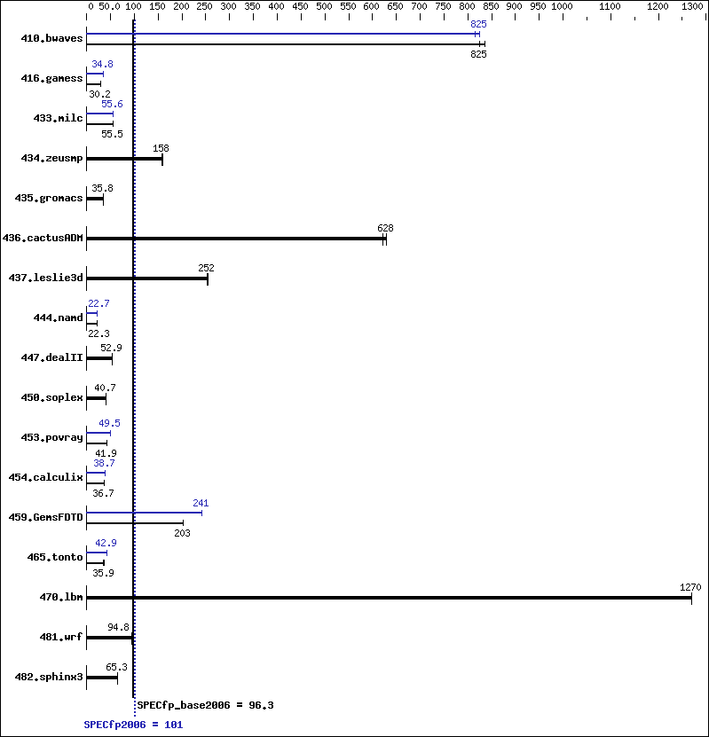 Benchmark results graph