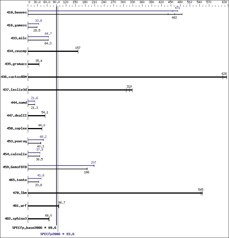 Benchmark results graph