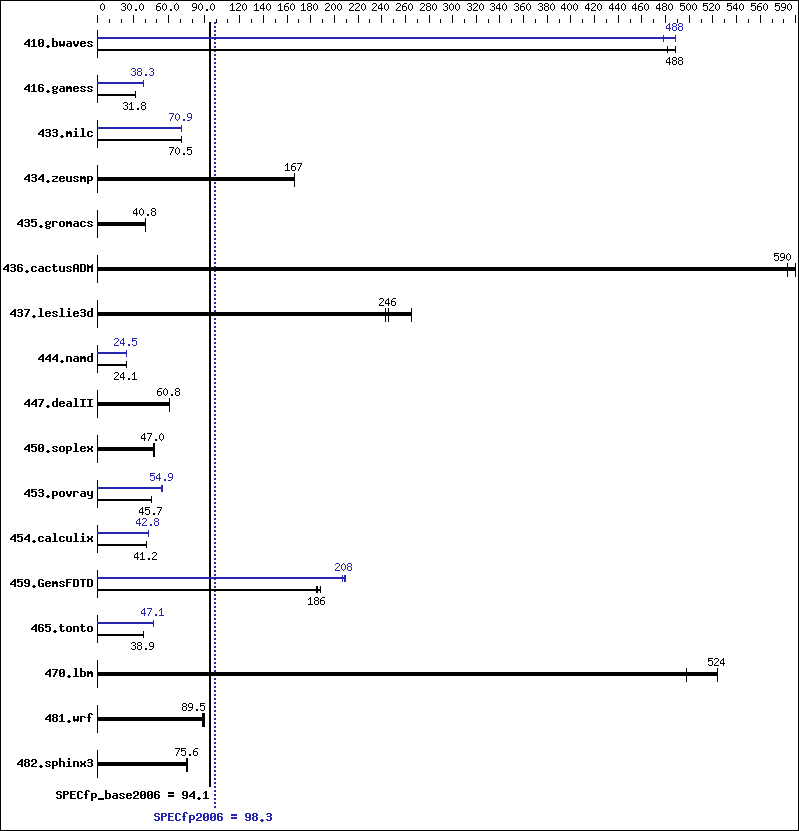 Benchmark results graph