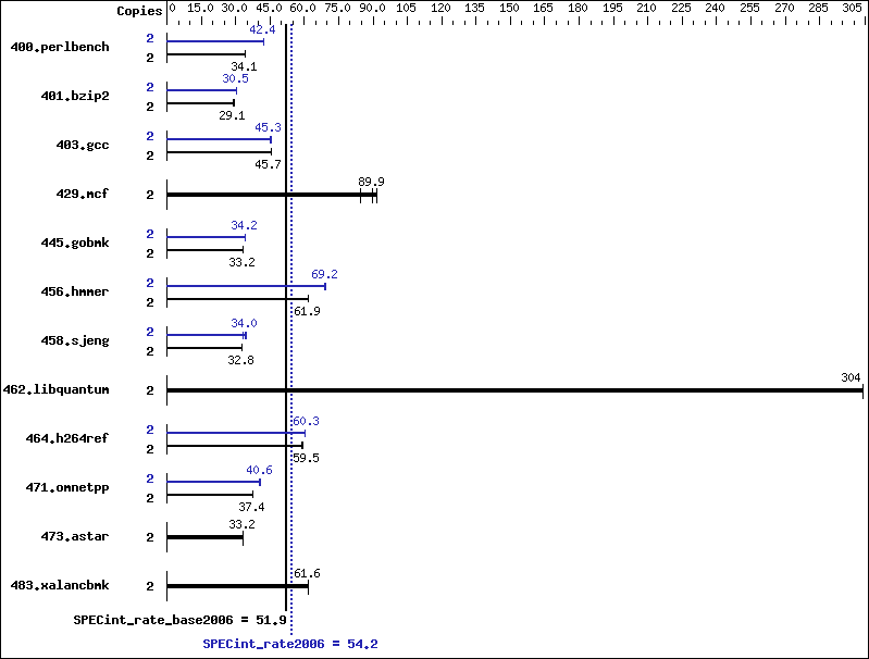 Benchmark results graph